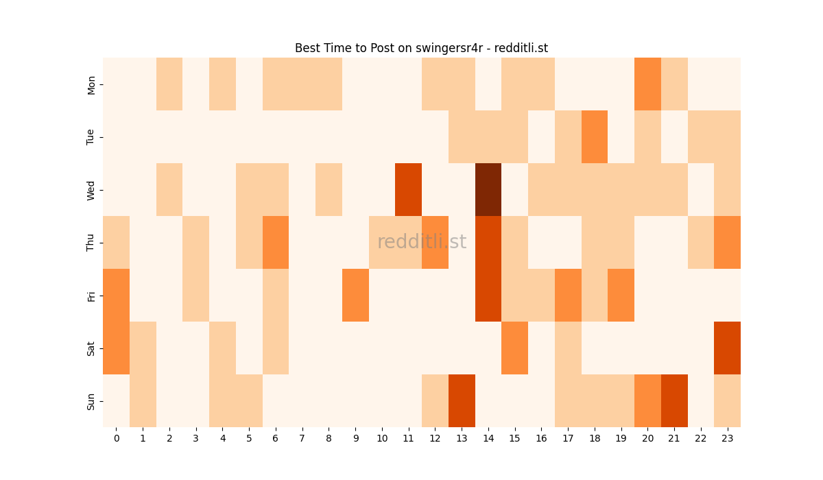 Best posting times heatmap for r/swingersr4r