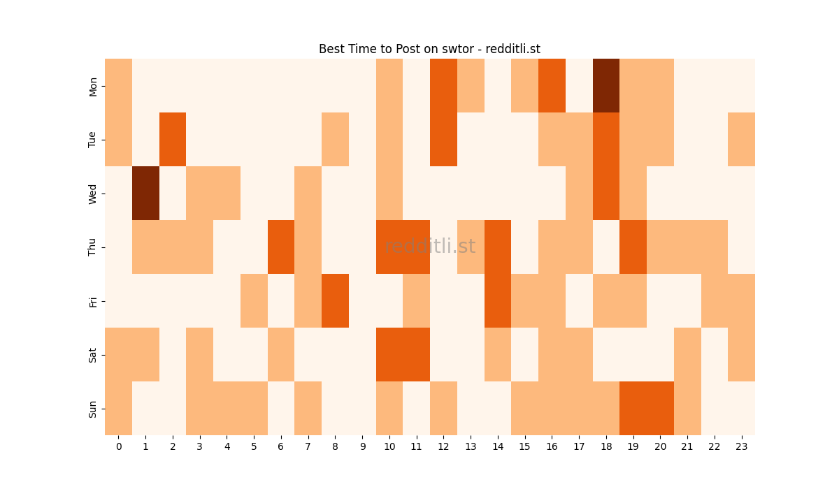 Best posting times heatmap for r/swtor