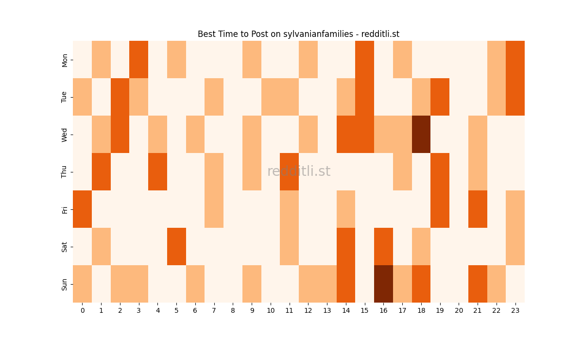 Best posting times heatmap for r/sylvanianfamilies