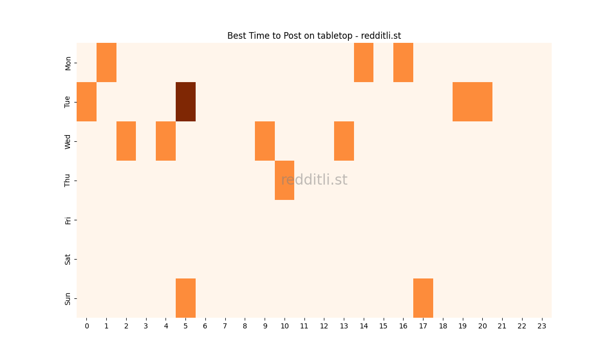 Best posting times heatmap for r/tabletop