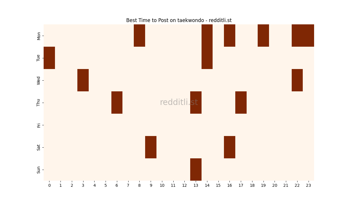 Best posting times heatmap for r/taekwondo