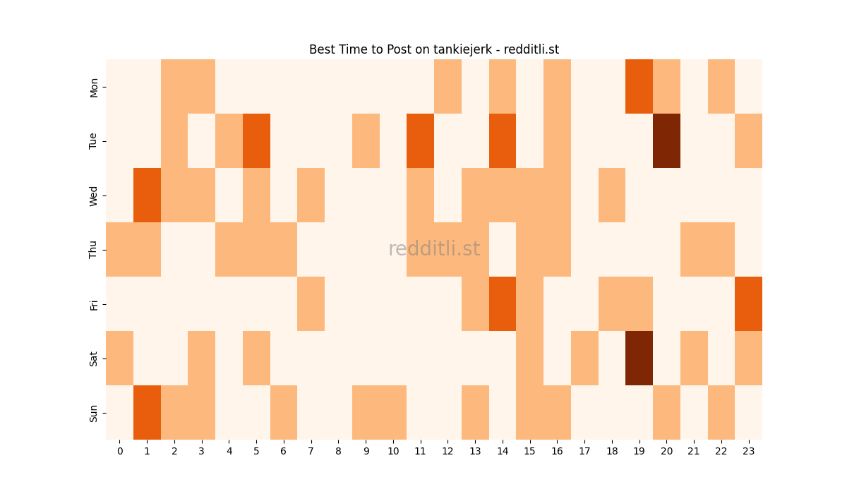 Best posting times heatmap for r/tankiejerk