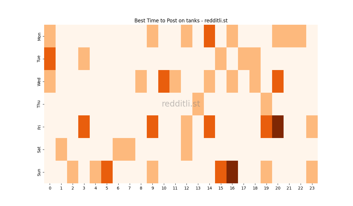 Best posting times heatmap for r/tanks