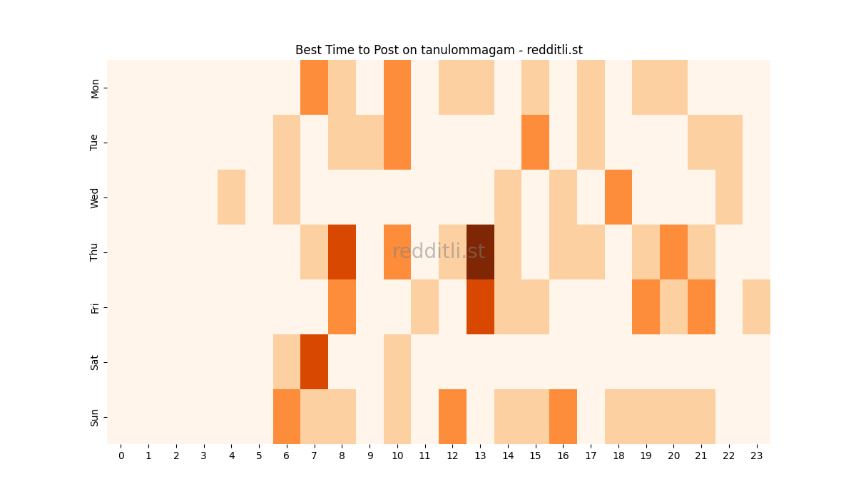 Best posting times heatmap for r/tanulommagam