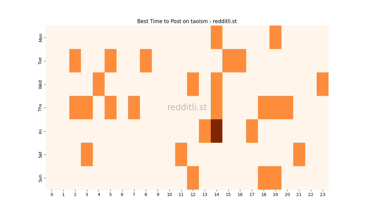 Best posting times heatmap for r/taoism
