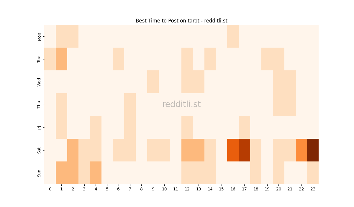 Best posting times heatmap for r/tarot