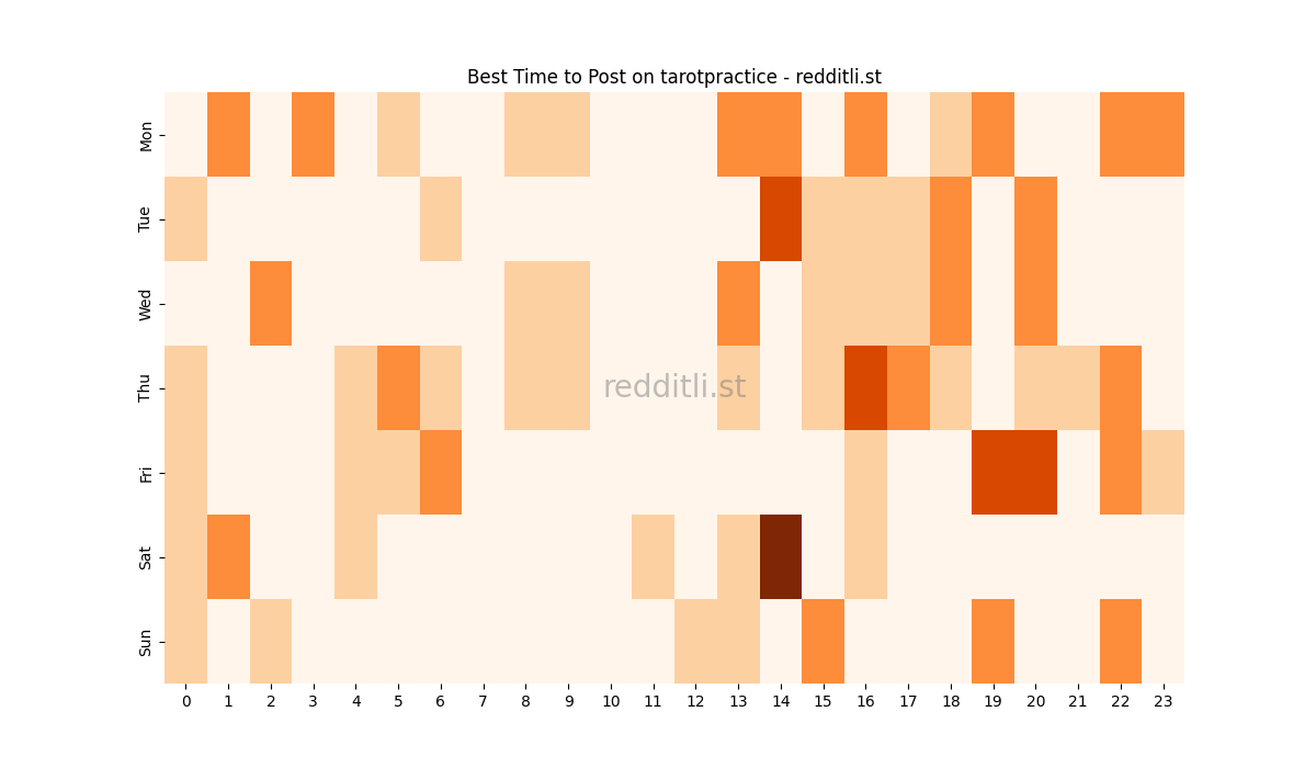 Best posting times heatmap for r/tarotpractice
