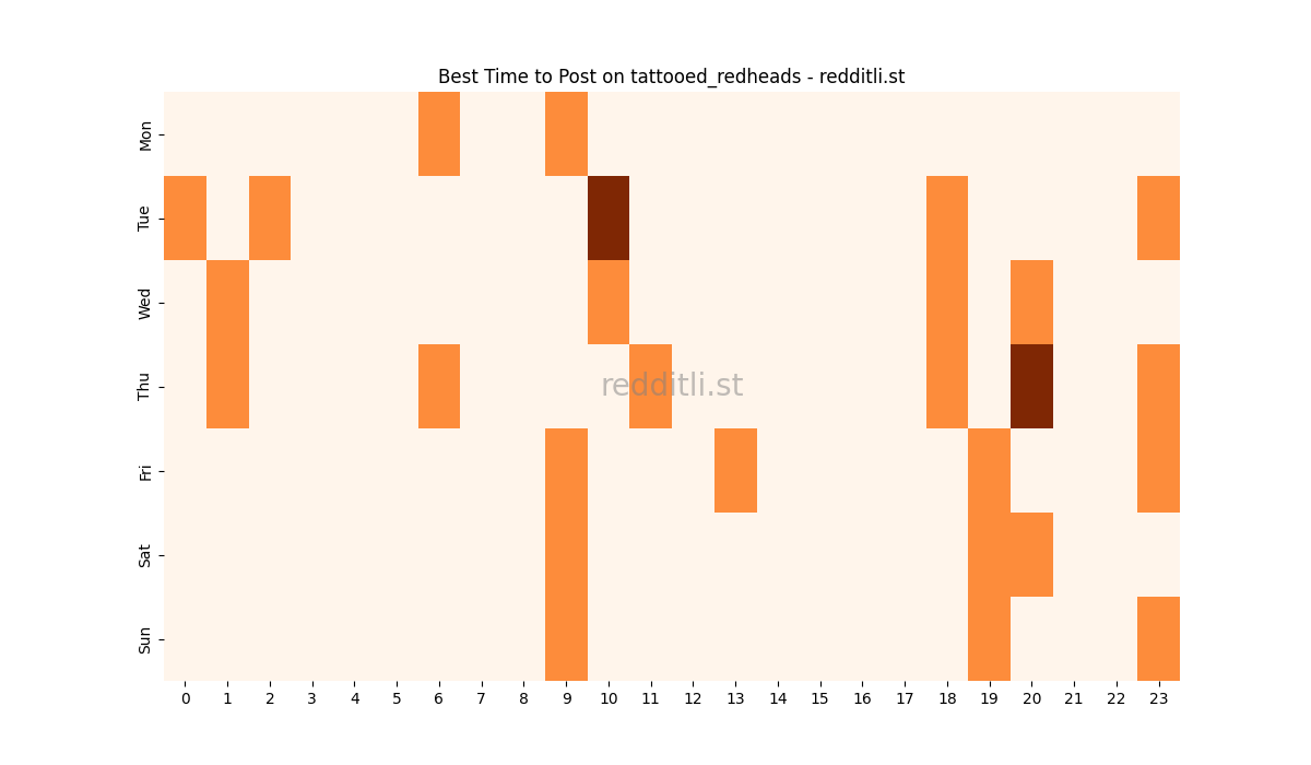 Best posting times heatmap for r/tattooed_redheads