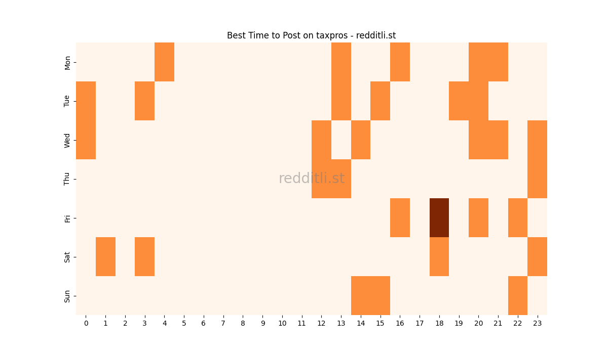 Best posting times heatmap for r/taxpros