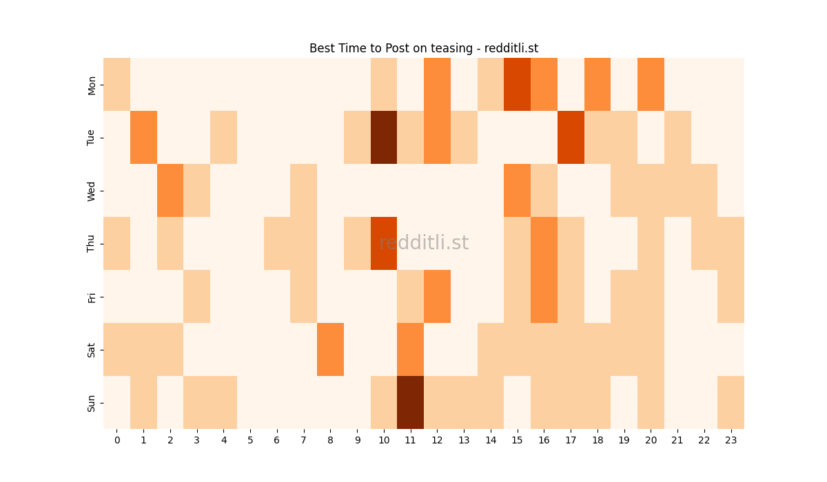 Best posting times heatmap for r/teasing