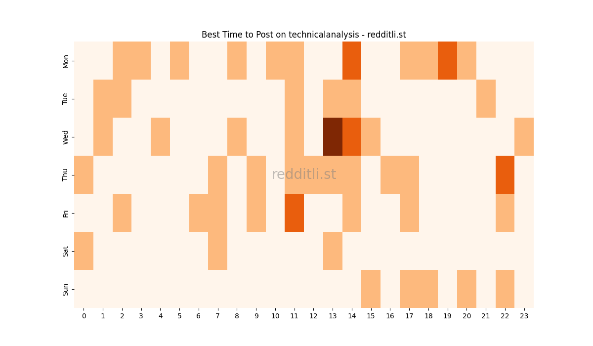 Best posting times heatmap for r/technicalanalysis