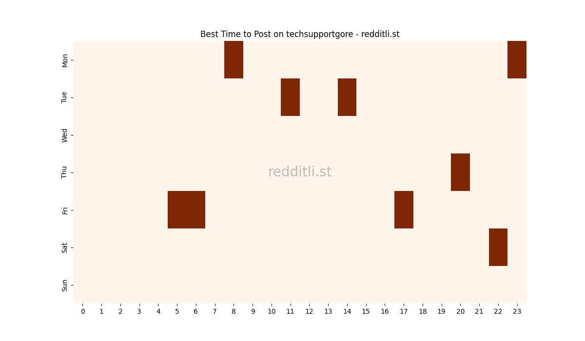 Best posting times heatmap for r/techsupportgore