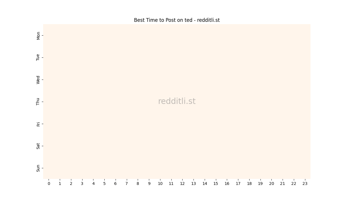 Best posting times heatmap for r/ted