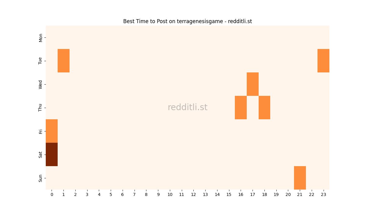 Best posting times heatmap for r/terragenesisgame