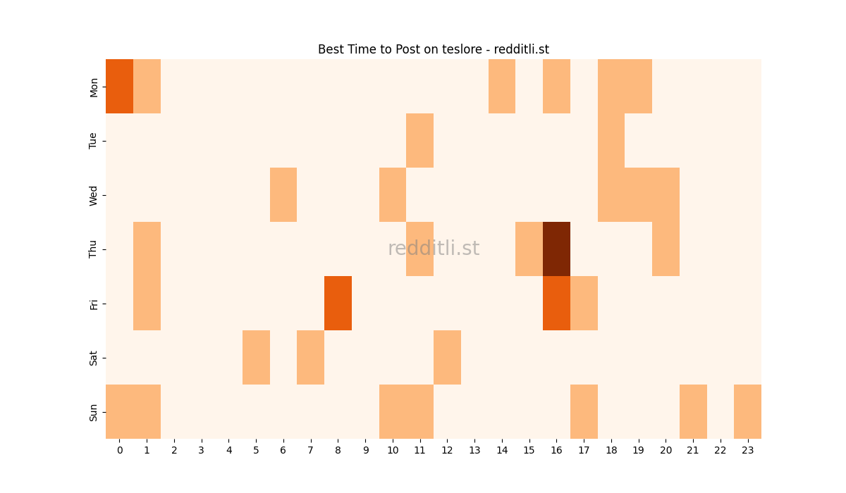 Best posting times heatmap for r/teslore