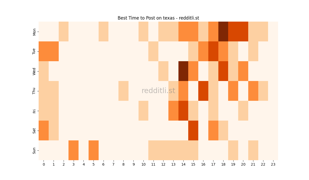 Best posting times heatmap for r/texas