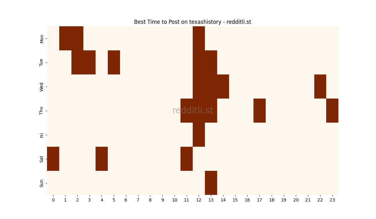 Best posting times heatmap for r/texashistory