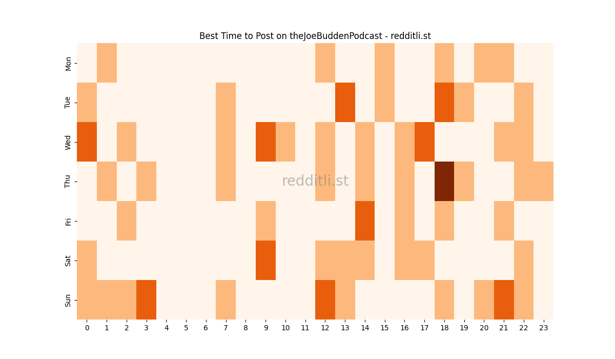 Best posting times heatmap for r/theJoeBuddenPodcast