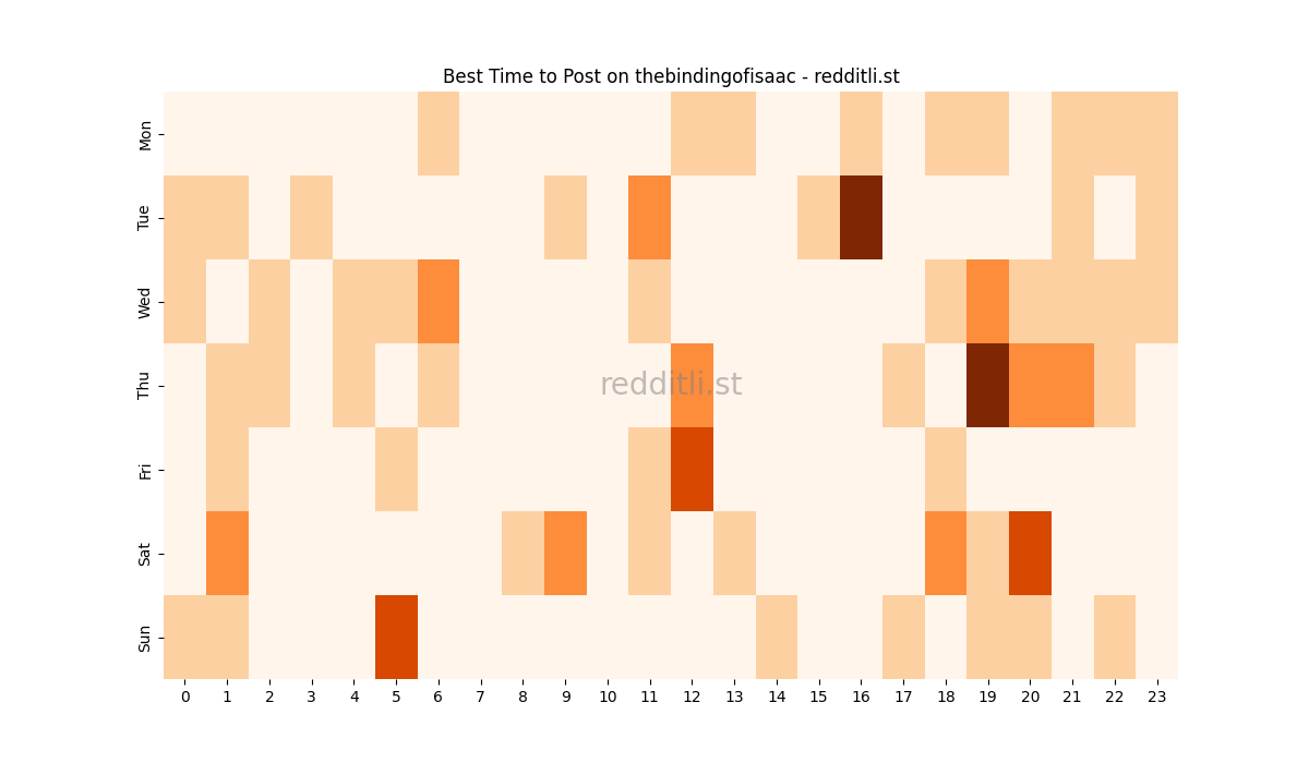 Best posting times heatmap for r/thebindingofisaac
