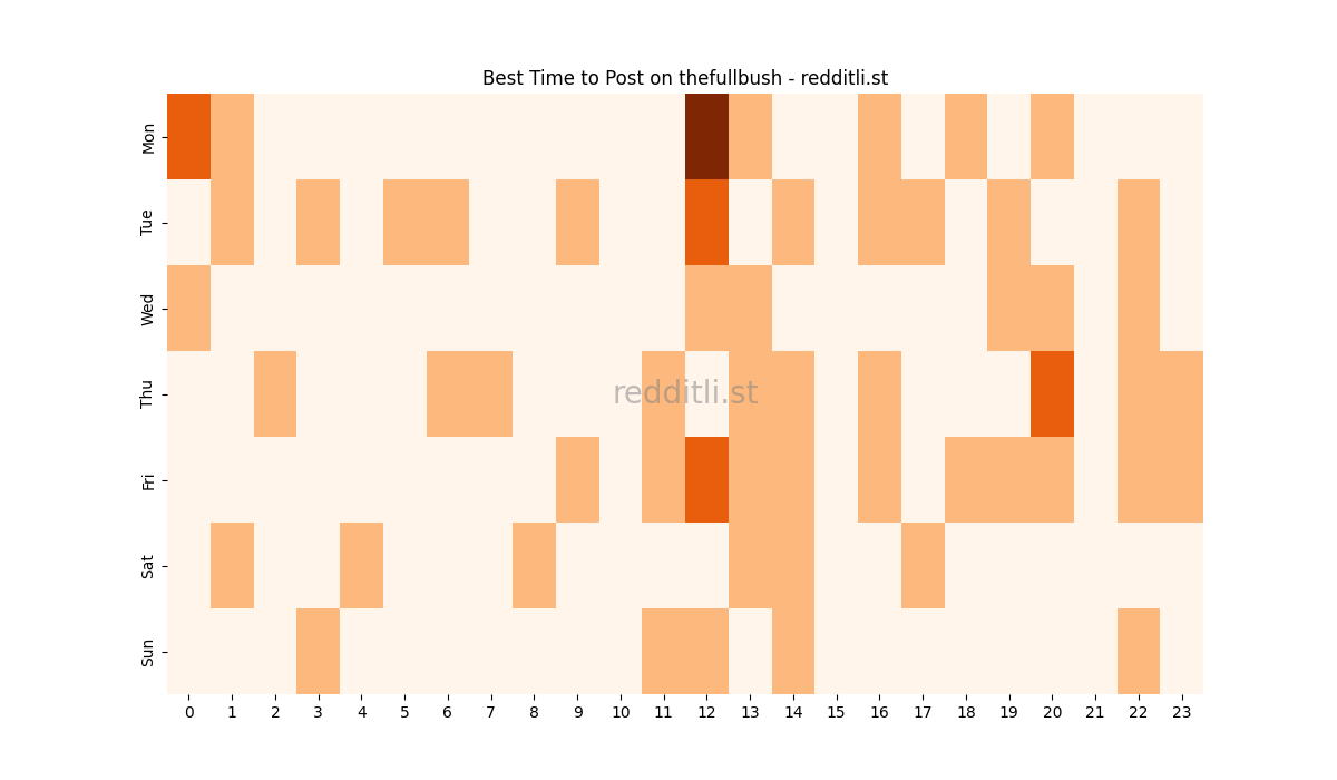 Best posting times heatmap for r/thefullbush