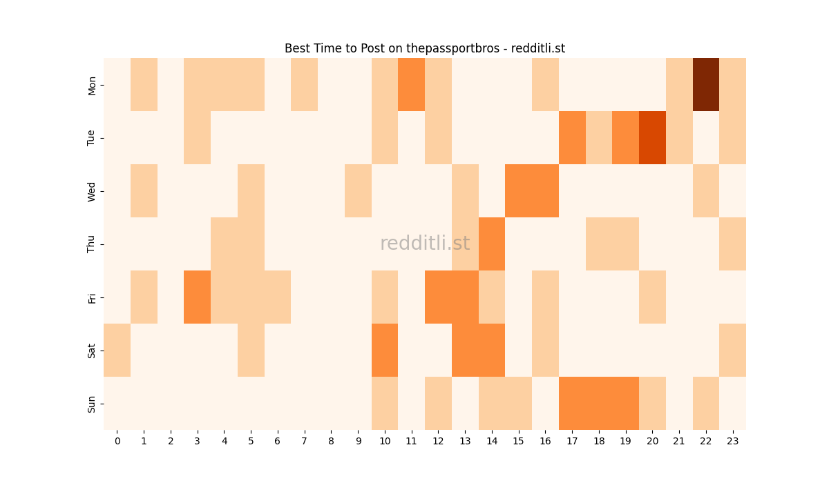 Best posting times heatmap for r/thepassportbros