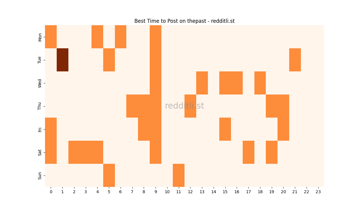 Best posting times heatmap for r/thepast