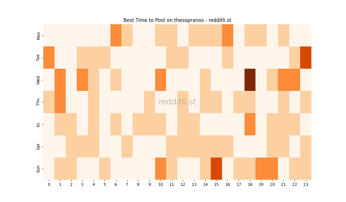 Best posting times heatmap for r/thesopranos