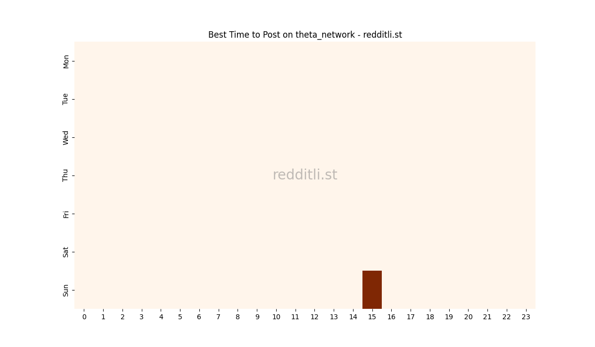 Best posting times heatmap for r/theta_network