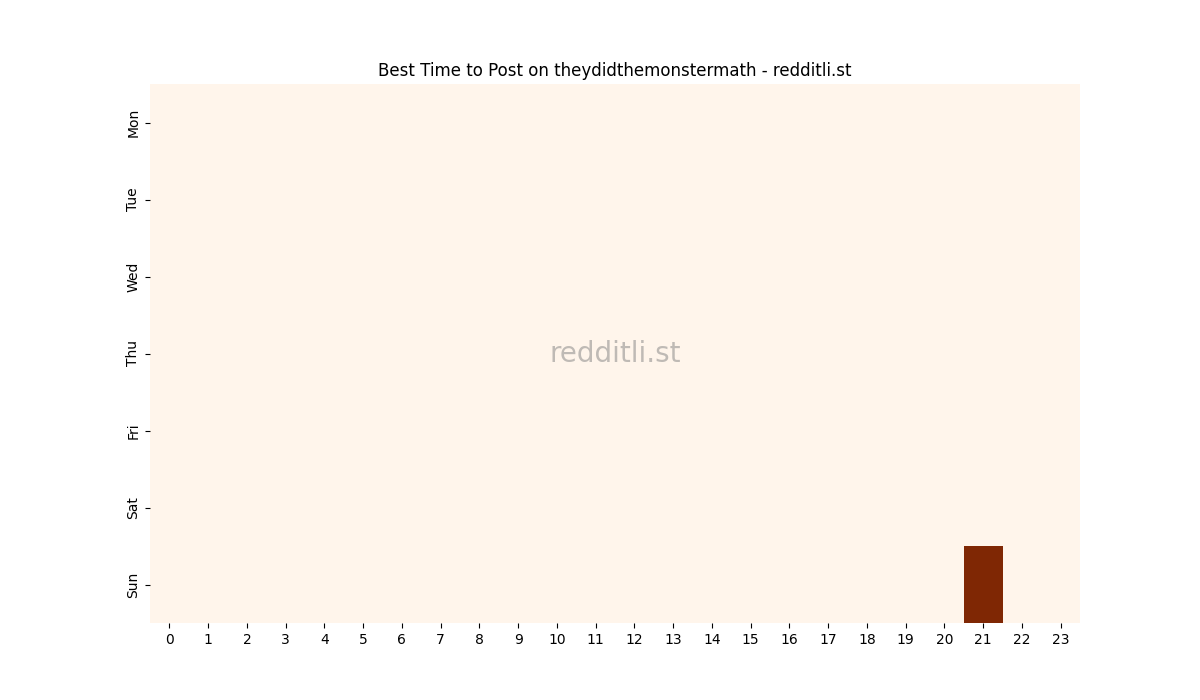 Best posting times heatmap for r/theydidthemonstermath