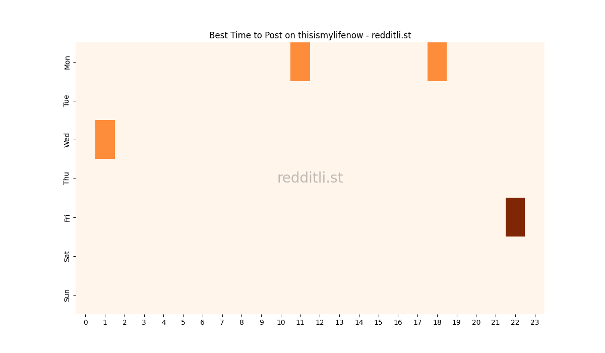 Best posting times heatmap for r/thisismylifenow