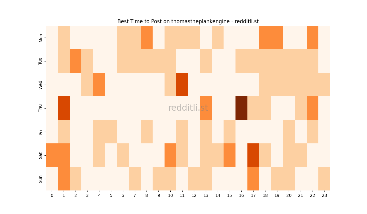 Best posting times heatmap for r/thomastheplankengine