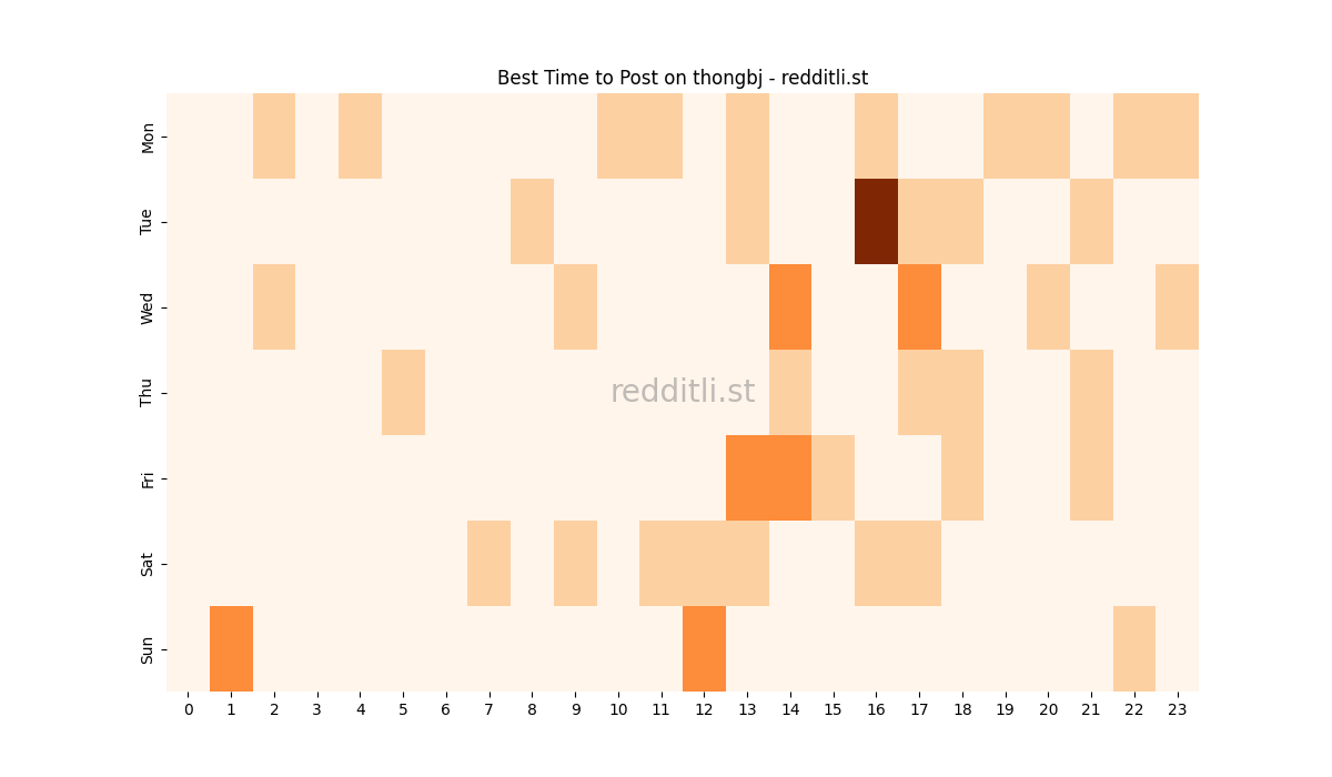 Best posting times heatmap for r/thongbj