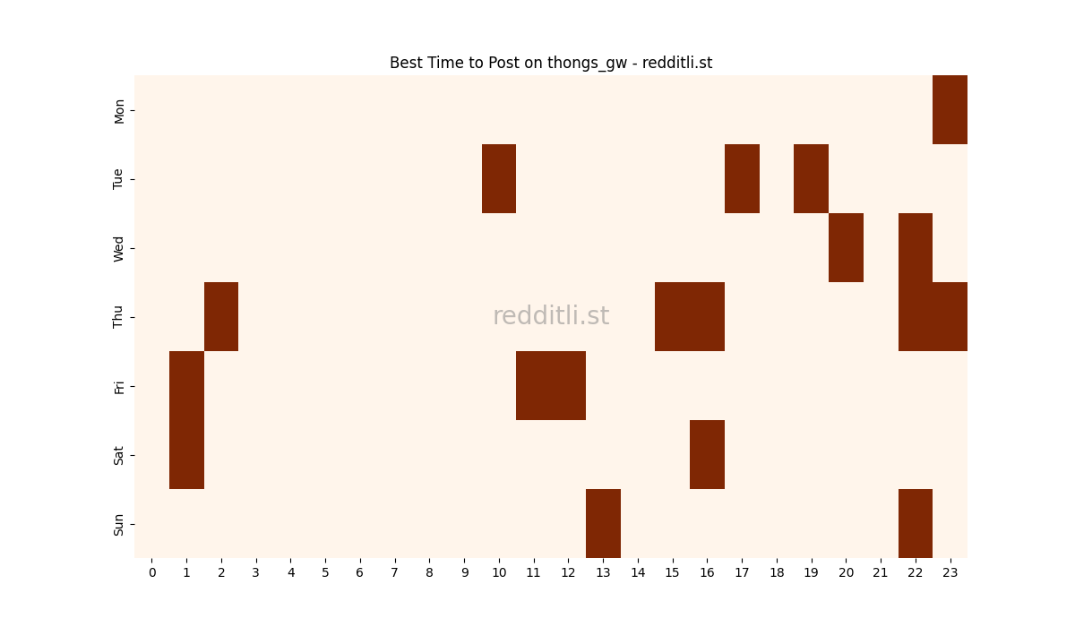 Best posting times heatmap for r/thongs_gw