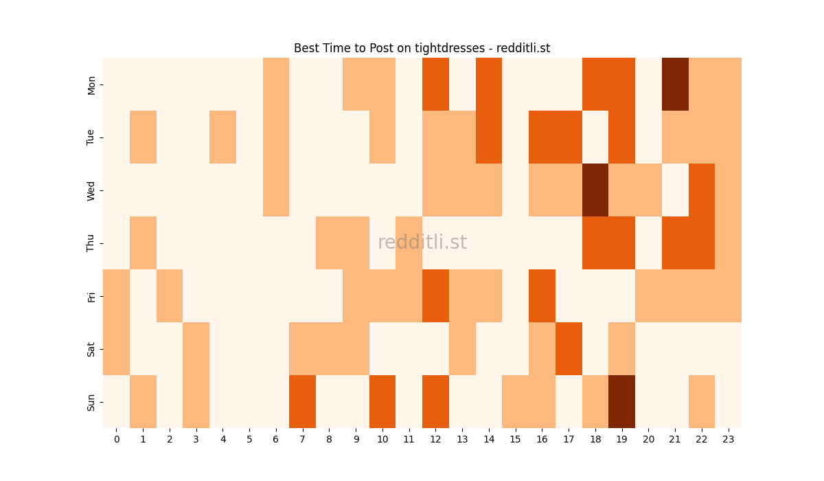 Best posting times heatmap for r/tightdresses