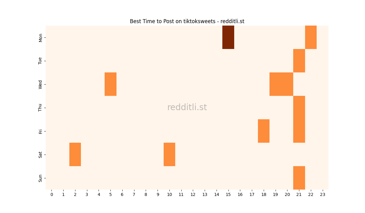 Best posting times heatmap for r/tiktoksweets