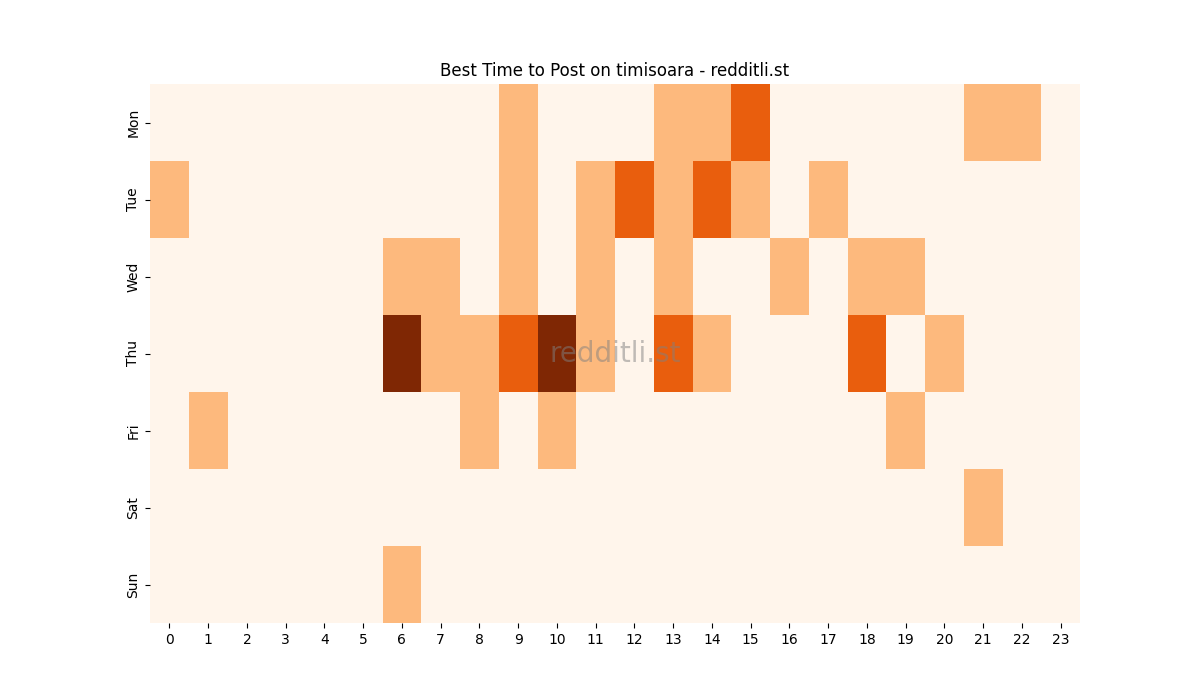 Best posting times heatmap for r/timisoara