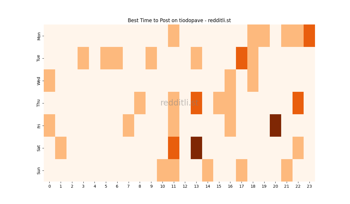 Best posting times heatmap for r/tiodopave
