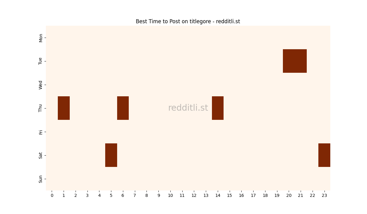 Best posting times heatmap for r/titlegore