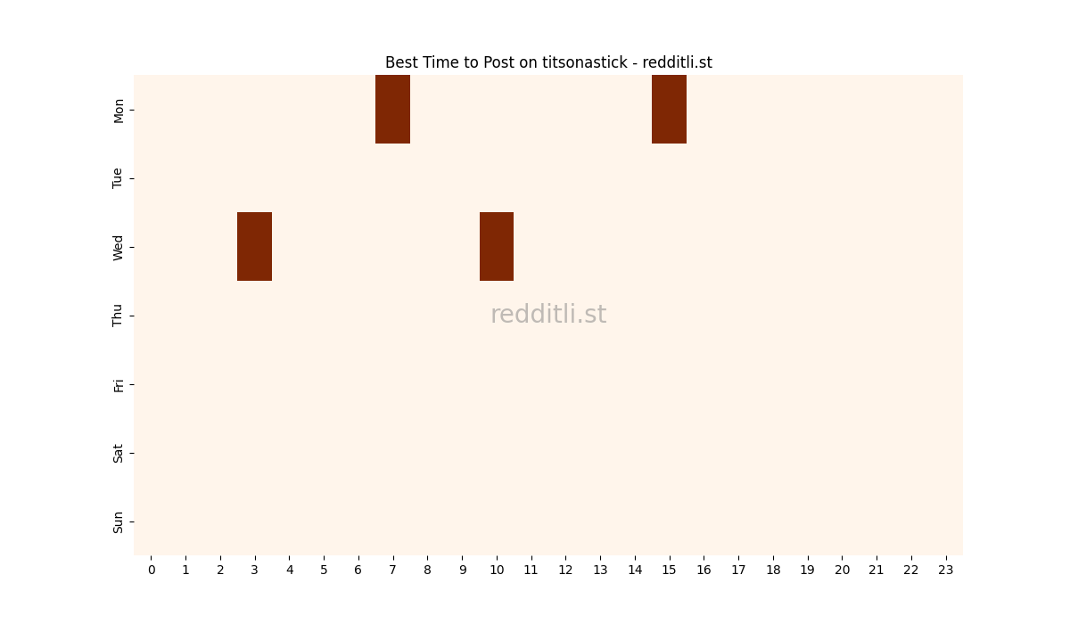 Best posting times heatmap for r/titsonastick