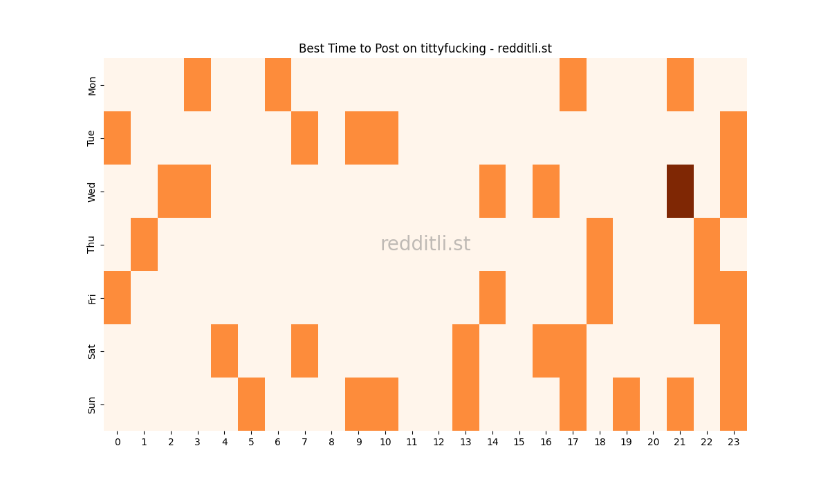 Best posting times heatmap for r/tittyfucking