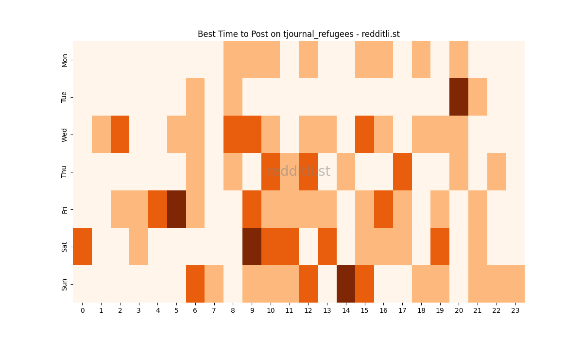 Best posting times heatmap for r/tjournal_refugees