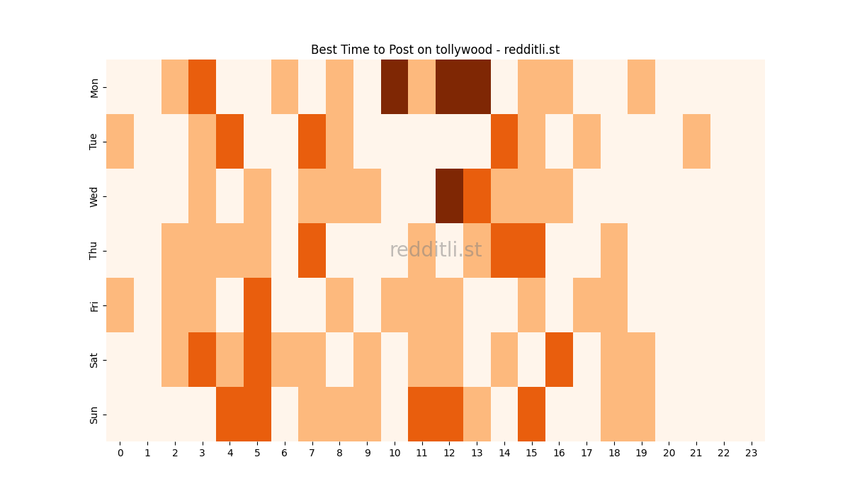 Best posting times heatmap for r/tollywood