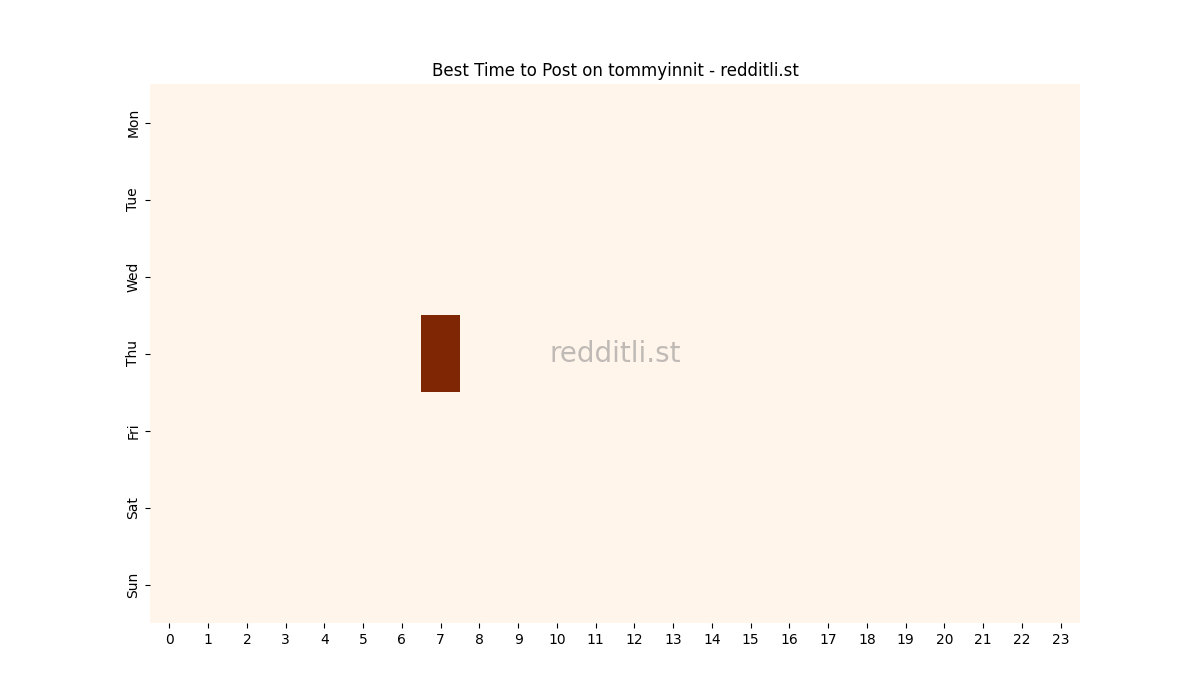 Best posting times heatmap for r/tommyinnit