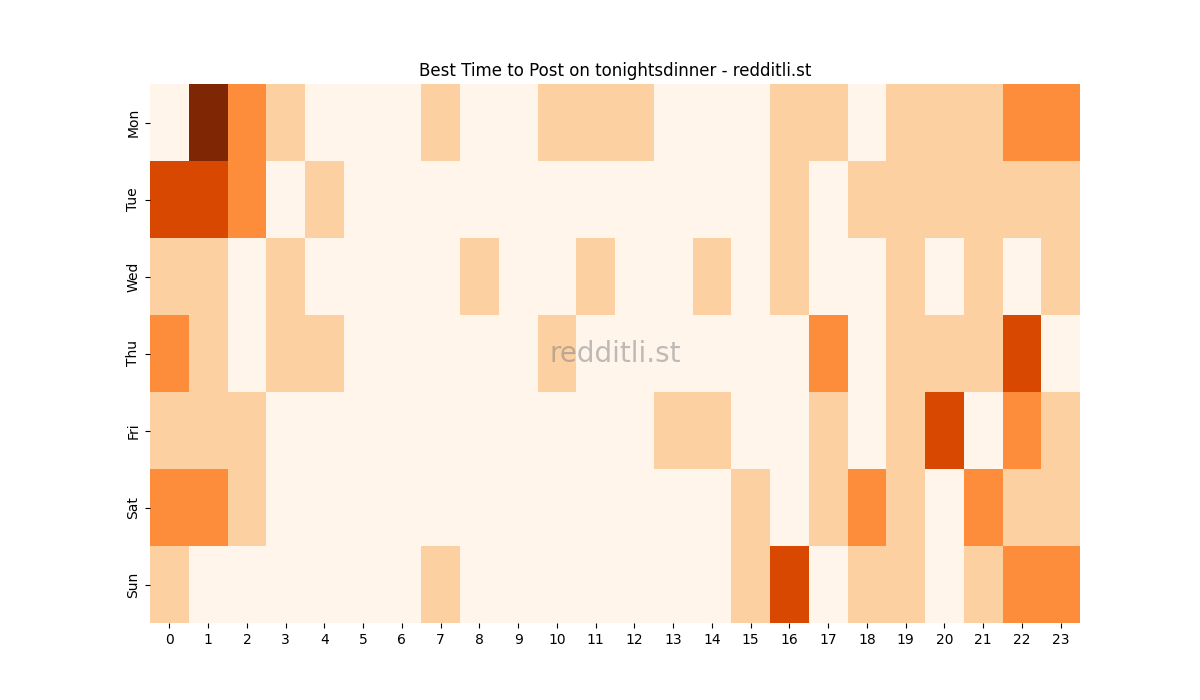 Best posting times heatmap for r/tonightsdinner