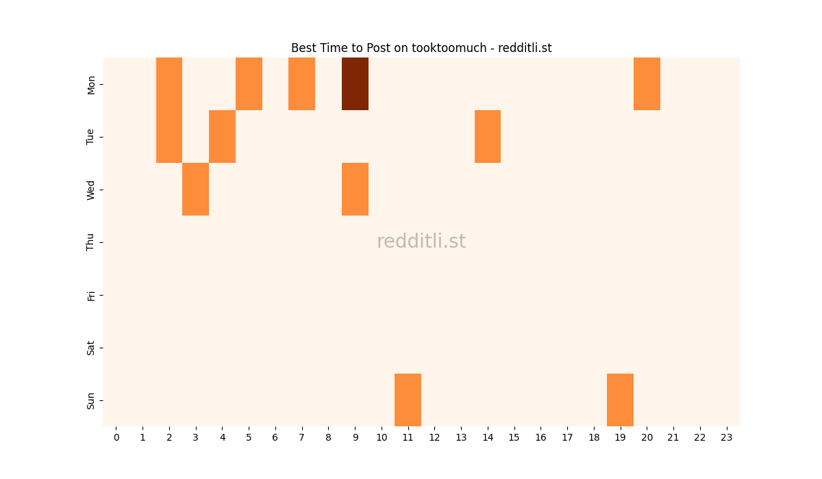 Best posting times heatmap for r/tooktoomuch