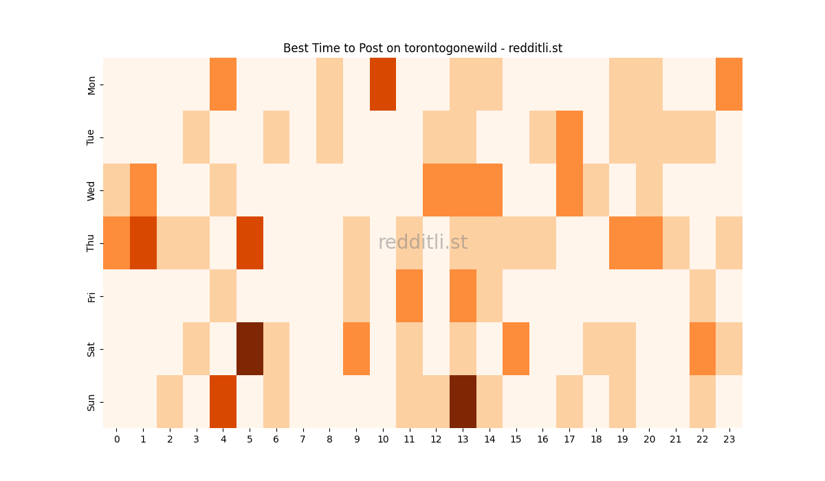 Best posting times heatmap for r/torontogonewild