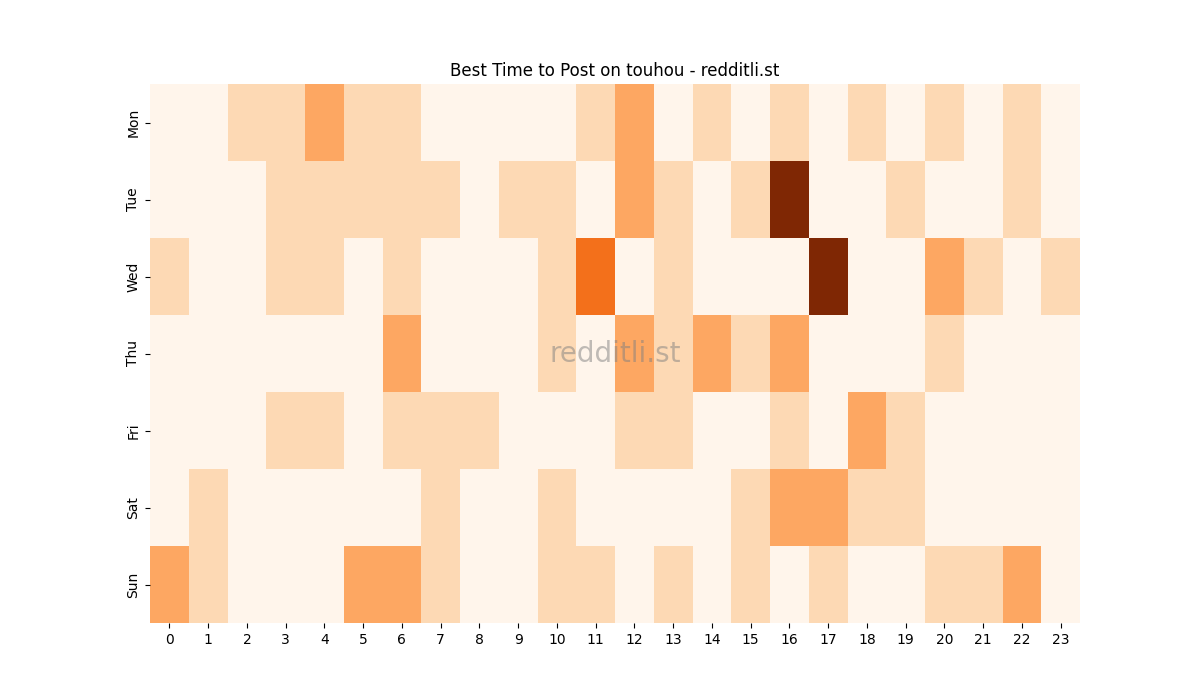 Best posting times heatmap for r/touhou