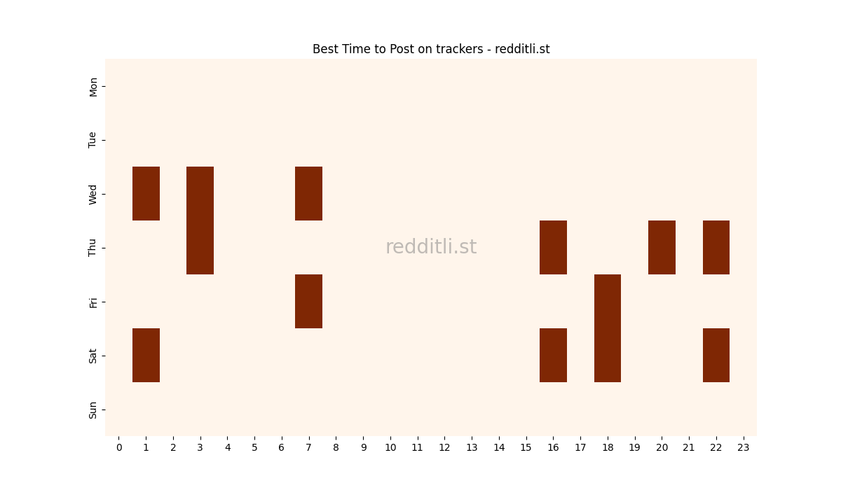 Best posting times heatmap for r/trackers