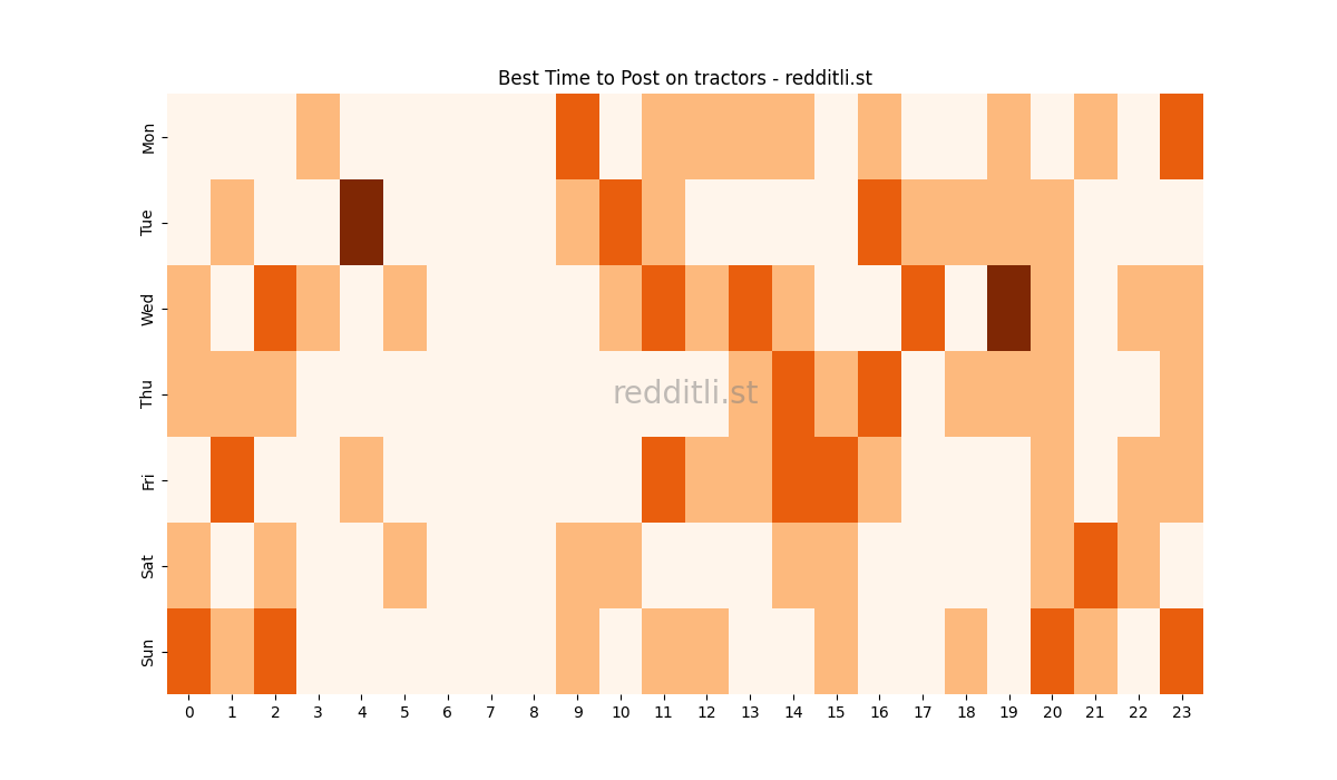 Best posting times heatmap for r/tractors