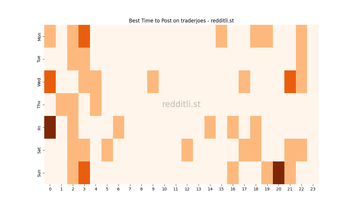 Best posting times heatmap for r/traderjoes